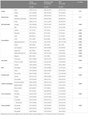 Medical comorbidities and other factors associated with migraine among individuals with diabetes mellitus in Hungary: a cross-sectional study using European Health Interview Surveys 2009–2019